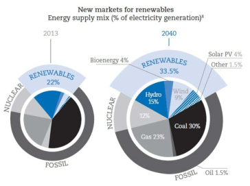 재생 에너지를 위한 새로운 시장 (에너지 생산량 비율)