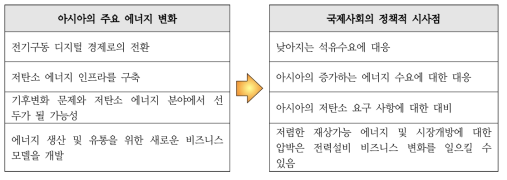 아시아의 주요 에너지 변화와 이와 관련한 잠재적 정책과제 및 기회