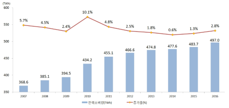 연도별 전력소비량 추이(제8차 전력수급기본계획, 2017)