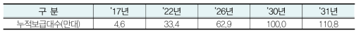 정부 보급목표에 따른 전기차 보급대수 전망결과