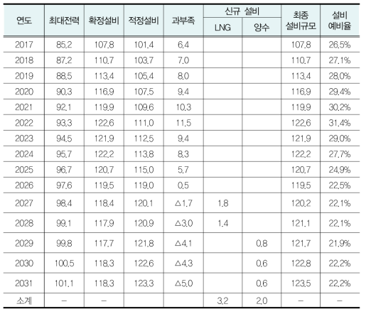 연도별 전력수급전망