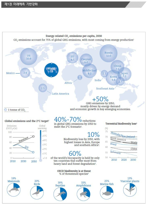 2030년 에너지와 지구온난화의 영향에 대한 전망(OECD, 2016a)