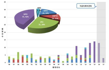 집연기 주요 출원국 연도별 특허동향