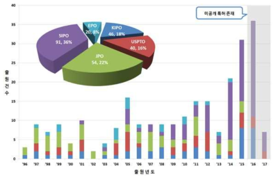 가스분석기 및 검출기 주요 출원국 연도별 특허동향