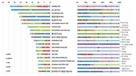 주요 출원인 국가별/기술분류별 출원 동향