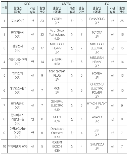 국가별(한국, 미국, 일본) 다출원 기준 주요 출원인