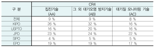 중분류별 시장점유율 분석(CR4)