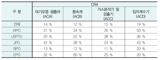 세부기술별 시장점유율 분석(CR4): 대기질 모니터링 기술