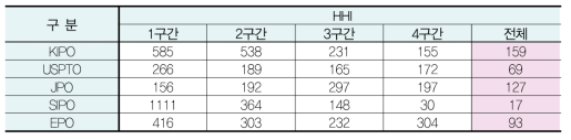 대기오염 저감기술의 시장진입 경쟁수준 분석(HHI)