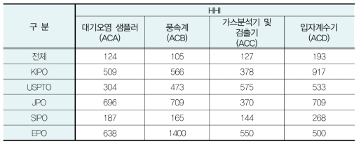 세부기술별 시장진입 경쟁수준 분석(HHI): 대기질 모니터링 기술