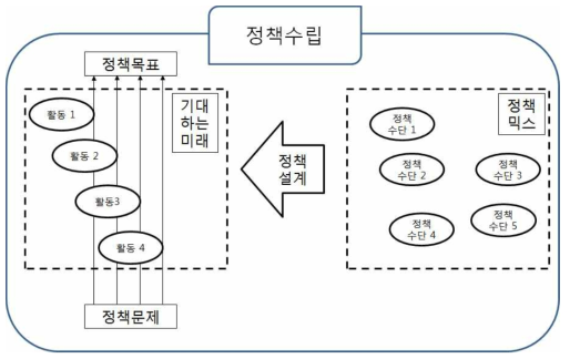 정책수립을 위한 구성요소