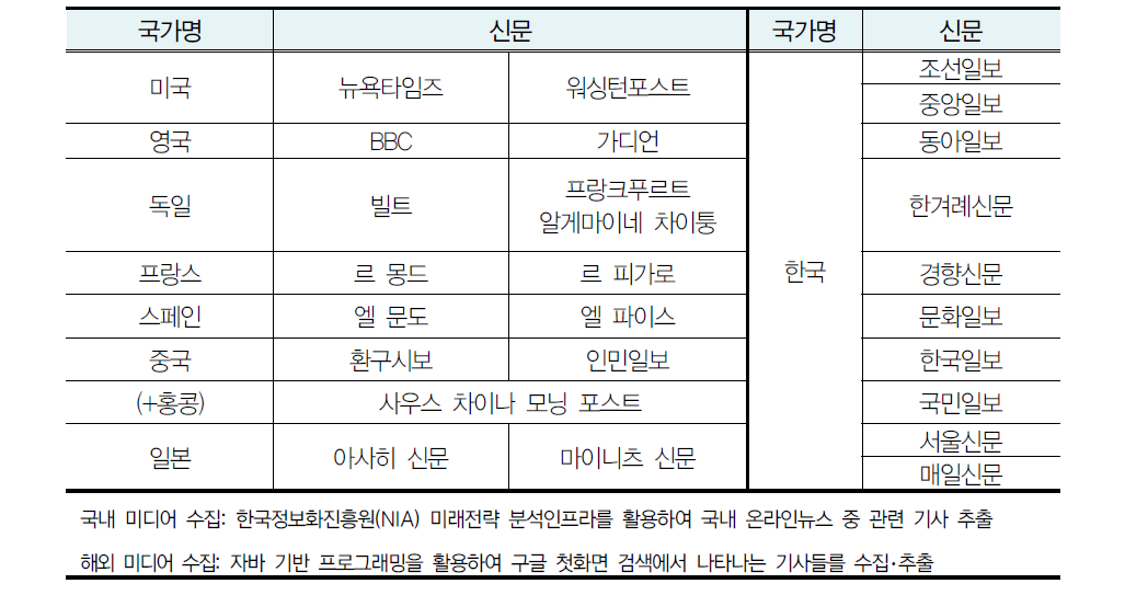 국가별 분석대상 언론사 리스트