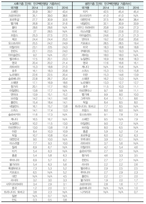 국가별 장기기증 통계