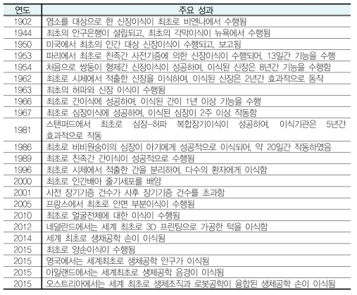 장기이식 역사에서 중요한 성과