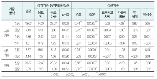 장기기증의 결정요인에 대한 실증분석결과