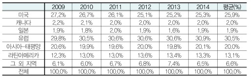 장기이식 총 시술건수 지역별 점유율 현황(2009-2014)