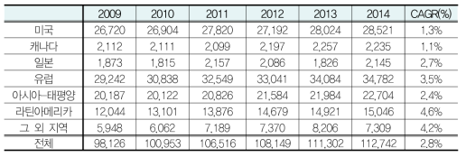장기이식 총 시술건수 지역별 성장률 현황(2009-2014)