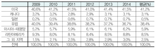 심장이식 시술건수 지역별 점유율 현황(2009-2014)