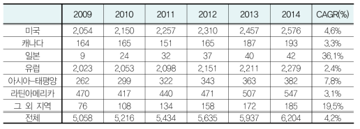 심장이식 시술건수 지역별 성장률 현황(2009-2014)