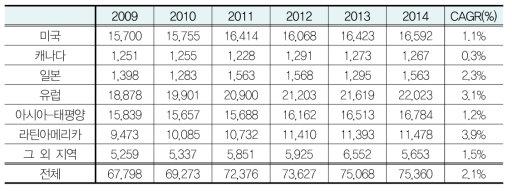 신장이식 시술건수 지역별 성장률 현황(2009-2014)