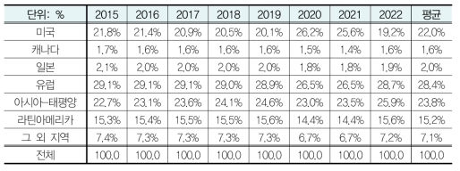 신장이식 시술건수 지역별 점유율 전망(2015-2022)