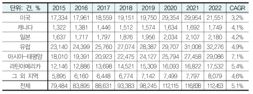 신장이식 시술건수 지역별 성장률 전망(2015-2022)