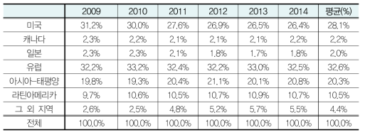 간장이식 시술건수 지역별 점유율 현황(2009-2014)