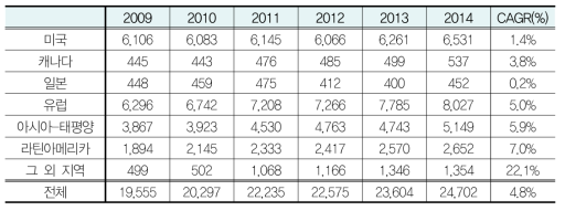 간장이식 시술건수 지역별 성장률 현황(2009-2014)