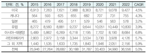 간장이식 시술건수 지역별 성장률 전망(2015-2022)