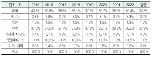 췌장이식 시술건수 지역별 점유율 전망(2015-2022)