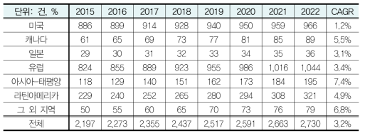 췌장이식 시술건수 지역별 성장률 전망(2015-2022)