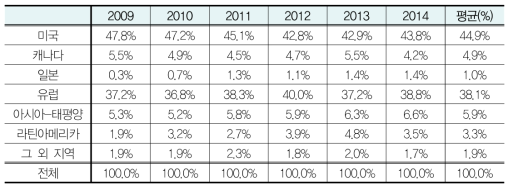 허파이식 시술건수 지역별 점유율 현황(2009-2014)