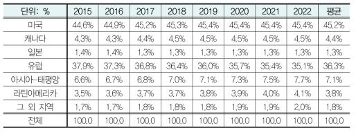 허파이식 시술건수 지역별 점유율 전망(2015-2022)