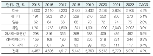 허파이식 시술건수 지역별 성장률 전망(2015-2022)