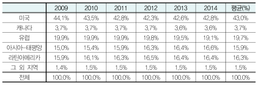 각막이식 시술건수 지역별 점유율 현황(2009-2014)