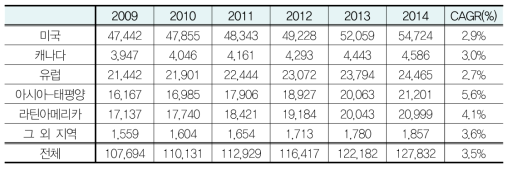 각막이식 시술건수 지역별 성장률 현황(2009-2014)