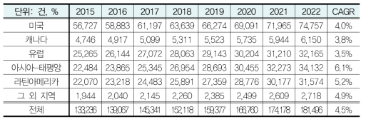 각막이식 시술건수 지역별 성장률 전망(2015-2022)