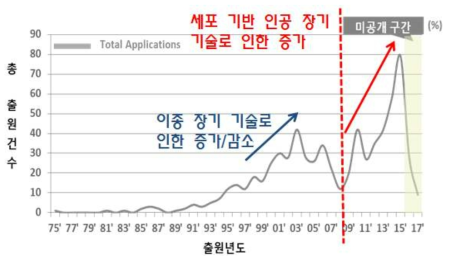 전체 출원국 연도별 특허동향