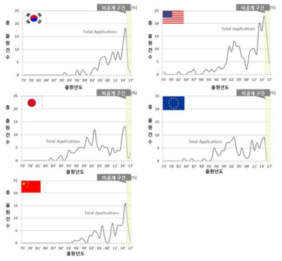 주요 출원국 연도별 특허동향
