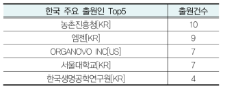 한국 주요출원인 Top5