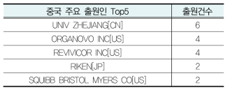 중국 주요출원인 Top5