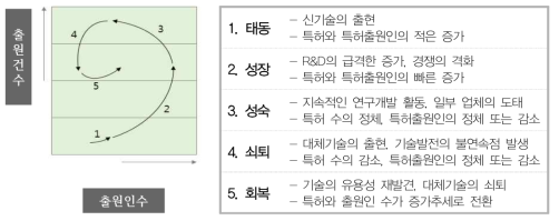 특허기술 성장단계별 의미