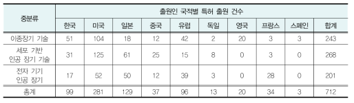 중분류별 지수