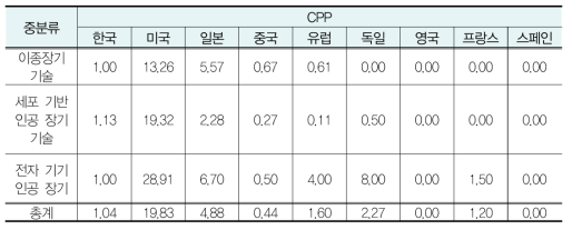 중분류별 CPP 지수 결과