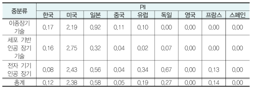 중분류별 PII 지수 결과