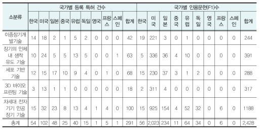 소분류별 지수