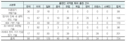 소분류별 지수