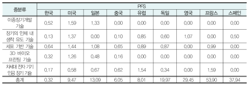 소분류별 PFS 지수 결과