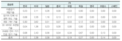 소분류별 PII 지수 결과