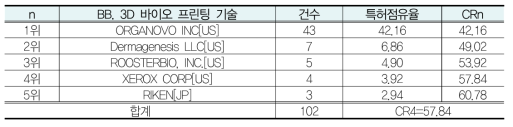 3D 바이오 프린팅 기술(BB) 집중률 지수(CR4)